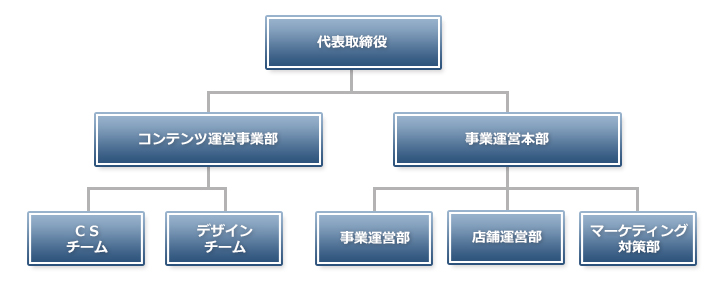 ブリスコア組織図